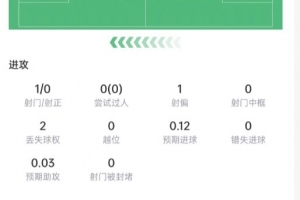 库巴西数据：解围5次，对抗成功4次，对抗7次，传球成功率97.7%，得分7.3