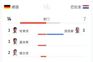 德国与巴拉圭90分钟数据：射门比14-7 射正比3-3 控球率76%-24%