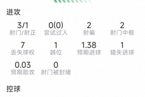 劳塔罗本场表现：一记点球得分，3次射门1次正中，2次击中门框，完成1次关键传球