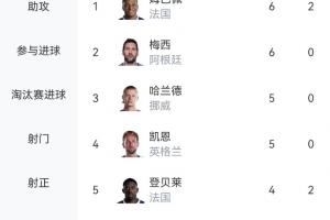 火力全开！世界杯进球榜：姆巴佩居首，奥亚4球列第六，C罗等13人同积3球