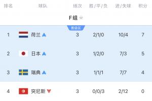 真死亡之祖！F组4队齐遭淘汰：瑞典遭遇惨败，荷兰点球出局，日本遭绝杀