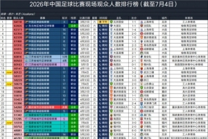 英博对阵三镇，60122人次观战，位列2026年中国足球赛事观众人数第十四位