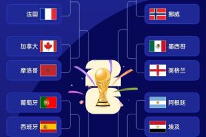 2026年世界杯1/8决赛：葡萄牙对决西班牙！巴西挑战挪威，阿根廷迎战埃及