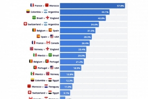 机构预测世界杯八强法国对摩洛哥对决概率超50%为最高