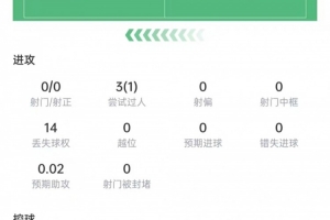 内托统计：无射门3次过人1次成功，全场丢球权最多14次，评分6.4