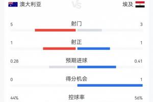 半场战报：澳大利亚射门5次命中1球，埃及射门3次命中1球，两队共犯规7次，均未吃到黄牌