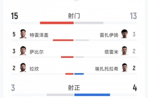 埃及1-1伊朗数据：射门15-13，射正3-4，得分机会0-4，绝杀无效