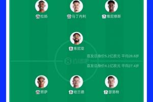 首发转会费：巴西球星5.2亿欧战挪威4.1亿！哈兰德2亿对阵维尼修斯1.4亿