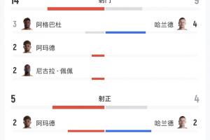 科特迪瓦对挪威全场数据：射门比14-9，射正比5-4，得分机会比3-4