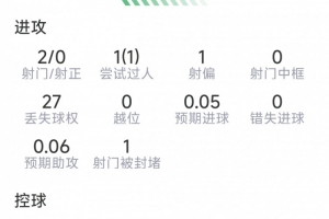 登贝莱表现统计:两射不中,送出一次助攻,关键传球两次,得分6分