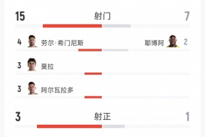 墨西哥2-0胜厄瓜多尔全场数据：射门15-7，射正3-1，红牌0-1