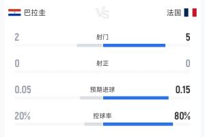 一张黄牌!巴拉圭对阵法国半场数据:双方7次射门0射正,犯规比4-6
