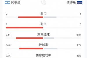 阿根廷对佛得角战况：补水时间23分钟统计，阿根廷射中1球，控球率超60%