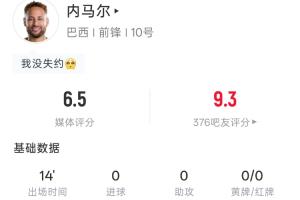 981天后重返赛场!内马尔数据:14分钟登场 1射1中 24次触球 4次传中