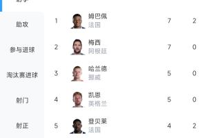 世界杯射手榜:姆巴佩7球与梅西持平,因助攻多位列第一