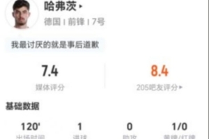 罚失点球！哈弗茨此役4射3中进1球+1次错失良机 16次对抗7次成功 得7.4分