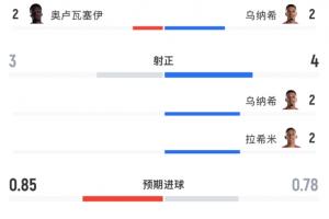 高效对比：摩洛哥5次射门射中4球得分3，加拿大10射门未进球
