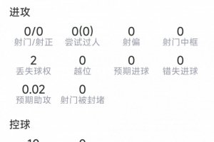 加布里埃尔比赛数据:7次解围,2次抢断,1次拦截,7次对抗成功4次
