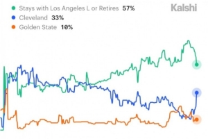 情况突变？预测网站大幅上调詹姆斯下赛季回归骑士的可能性至33%