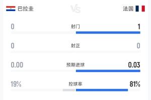 铁心防守策略显现!补水时刻两队数据:巴拉圭控球率19%,射门次数为0