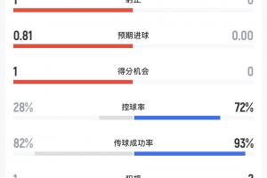 半场补水时刻：挪威控球比例达72%却无射门，巴西控球仅28%但2射1中