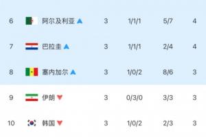 差距甚远！韩国队小组赛排名第三，以第10名淘汰，与晋级仅差4个净胜球！