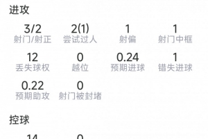 赖因德斯本场表现：1助攻，3射2中，1中框，1次失良机
