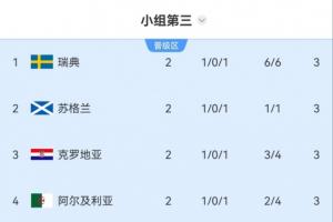 3分难保？小组位列第三：前八可晋级，五队得3分，瑞典、苏格兰、克罗地亚位列前三