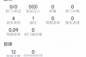 梅迪纳比赛数据：解围3次，抢断3次，对抗成功5次/4次，评分7分