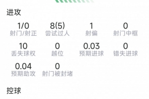 巴尔科拉本战数据：射门1次命中0球，贡献2次关键传球，成功防守7次，得分6.7分