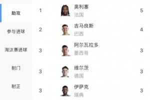 世界杯助攻榜：奥利塞5次助攻领跑，吉马良斯4次助攻紧随其后，厄德高等4人各贡献3次助攻