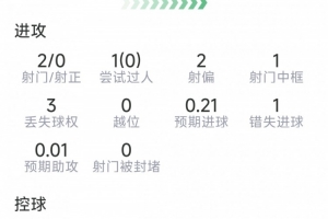 奥赖利表现：两射未中，一次触框，一次失良机，六次对抗成功五次