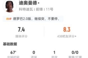 迪奥曼德此役贡献1次助攻、3次关键传球，完成5次过人，成功2次，失误11次，得分7.4分