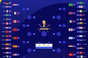 世界杯16强席位揭晓：仅剩一席待定！阿根廷1/4决赛分区已锁定埃及与瑞士