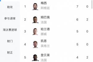梅西能否打破方丹单届13球纪录？4场赛事已进7球，最多余4场赛事待战