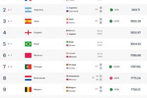 16强球队世界排名：法国位居第一，阿西英巴摩排名2至6位，巴拉圭最低位列第34位