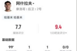 阿什拉夫此役进球并送出助攻 5次射门3次命中+8次关键传球 22次失球权+19次对抗8次成功