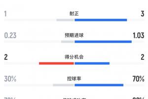 荷兰与突尼斯半场战报：荷兰射门12次命中3球，控球率超七成