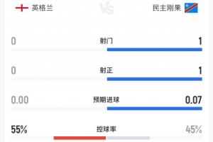 英格兰比赛补水暂停后射门仍为0