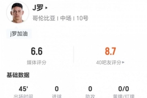 半场中途离场！34岁J罗此役射门与关键传球皆无，3次对抗成功，评分6.6分