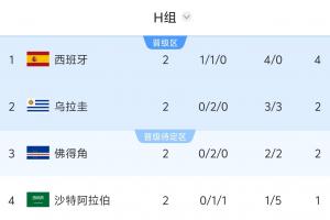 H组赛况：乌拉圭负赛即遭淘汰，西班牙胜可夺冠/负或跌至第三