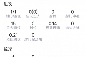巴埃纳比赛数据：1球进账，1次射门命中，1次关键传球，2次抢断